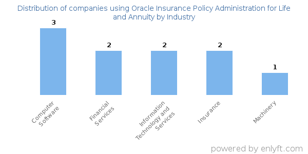 Companies using Oracle Insurance Policy Administration for Life and Annuity - Distribution by industry