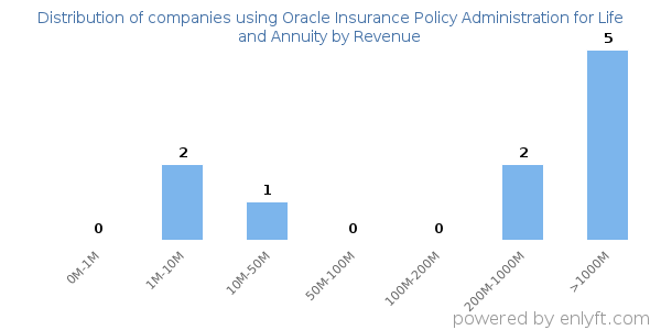 Oracle Insurance Policy Administration for Life and Annuity clients - distribution by company revenue