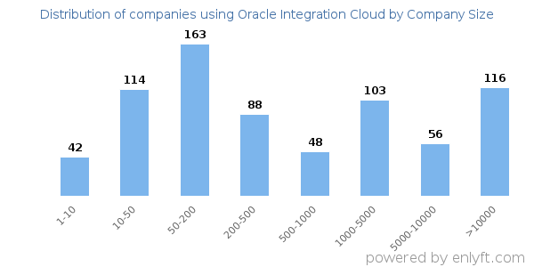 Companies using Oracle Integration Cloud, by size (number of employees)