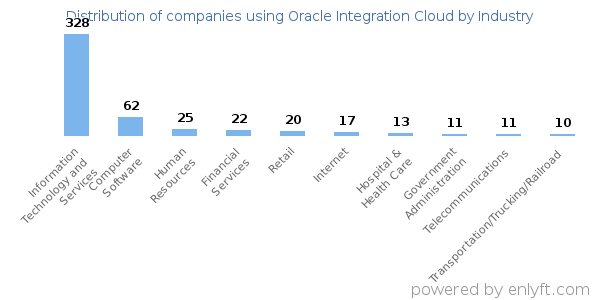 Companies using Oracle Integration Cloud - Distribution by industry