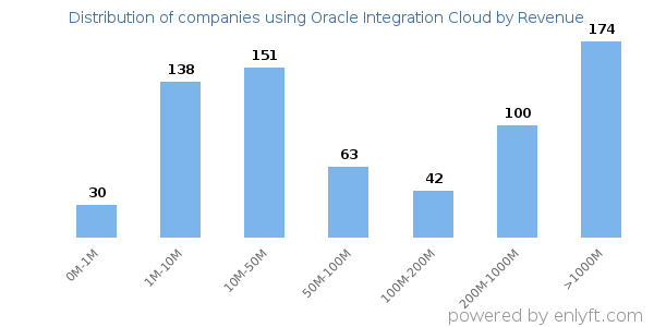 Oracle Integration Cloud clients - distribution by company revenue