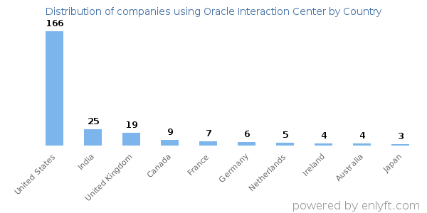 Oracle Interaction Center customers by country
