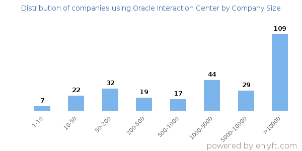Companies using Oracle Interaction Center, by size (number of employees)