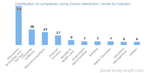 Companies using Oracle Interaction Center - Distribution by industry