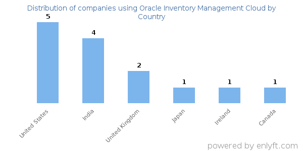 Oracle Inventory Management Cloud customers by country