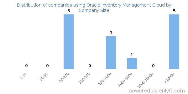 Companies using Oracle Inventory Management Cloud, by size (number of employees)