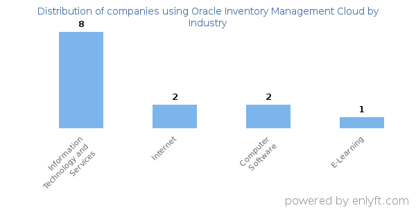 Companies using Oracle Inventory Management Cloud - Distribution by industry