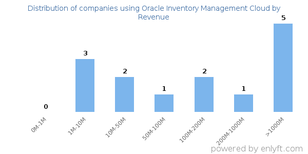 Oracle Inventory Management Cloud clients - distribution by company revenue