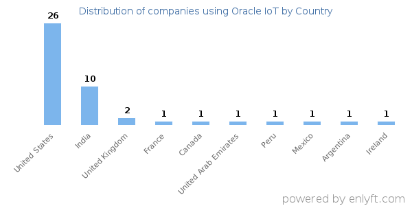 Oracle IoT customers by country