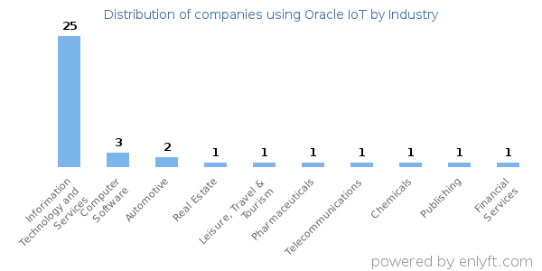 Companies using Oracle IoT - Distribution by industry