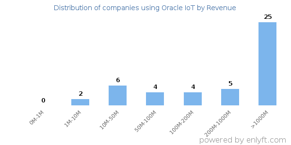 Oracle IoT clients - distribution by company revenue