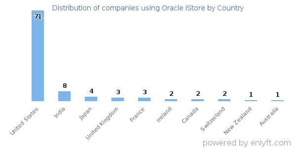 Oracle iStore customers by country