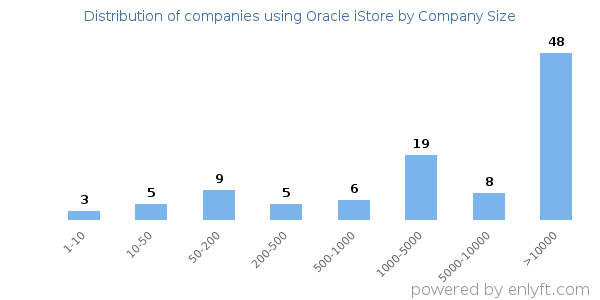 Companies using Oracle iStore, by size (number of employees)