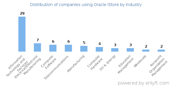 Companies using Oracle iStore - Distribution by industry