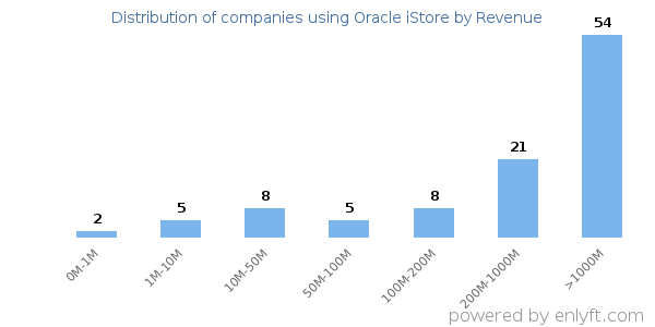 Oracle iStore clients - distribution by company revenue