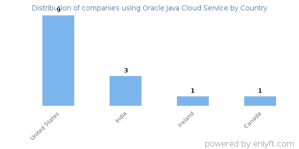 Oracle Java Cloud Service customers by country