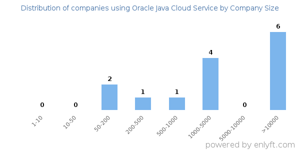 Companies using Oracle Java Cloud Service, by size (number of employees)