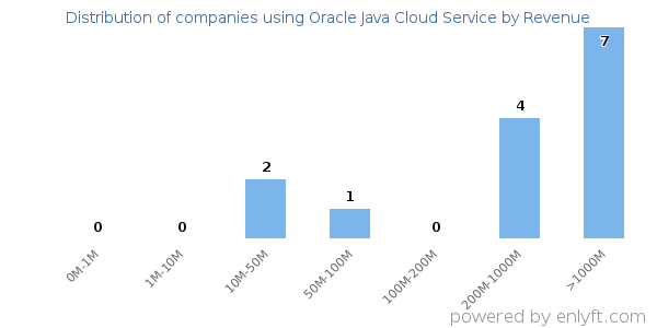 Oracle Java Cloud Service clients - distribution by company revenue