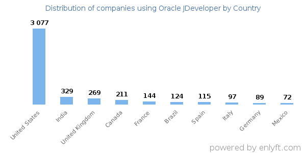 Oracle JDeveloper customers by country