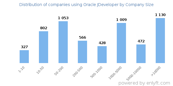 Companies using Oracle JDeveloper, by size (number of employees)