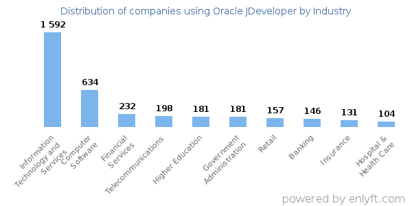 Companies using Oracle JDeveloper - Distribution by industry