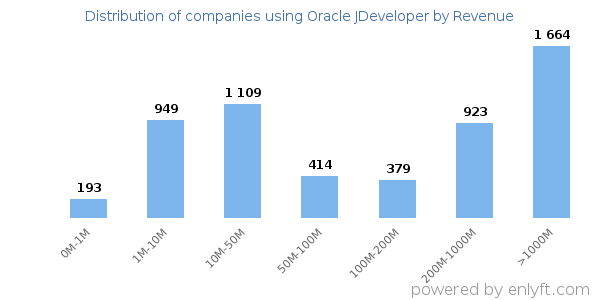 Oracle JDeveloper clients - distribution by company revenue