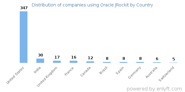 Oracle JRockit customers by country