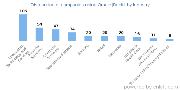 Companies using Oracle JRockit - Distribution by industry