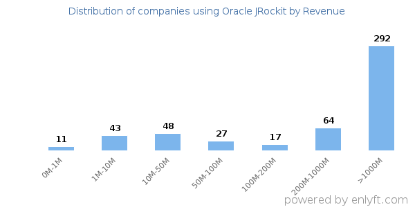 Oracle JRockit clients - distribution by company revenue