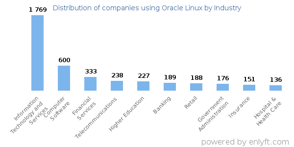 Companies using Oracle Linux - Distribution by industry