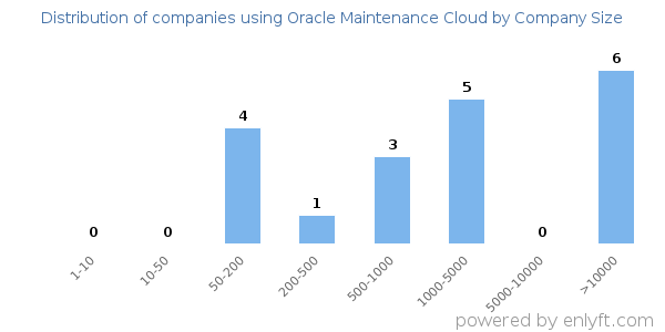 Companies using Oracle Maintenance Cloud, by size (number of employees)
