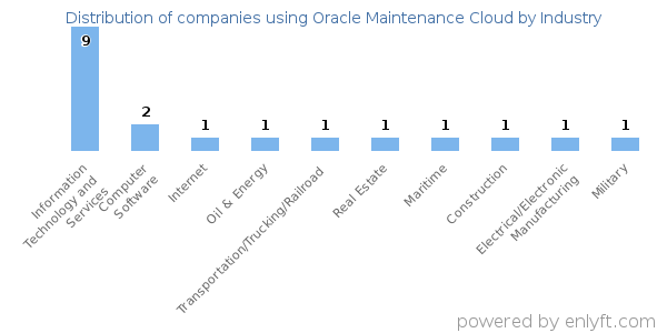 Companies using Oracle Maintenance Cloud - Distribution by industry