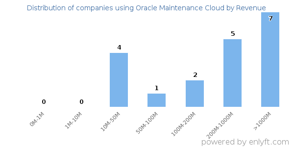 Oracle Maintenance Cloud clients - distribution by company revenue