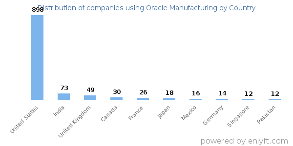 Oracle Manufacturing customers by country
