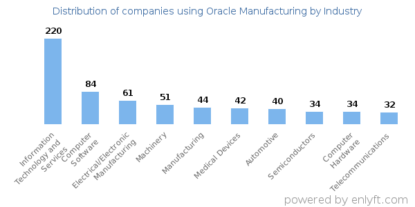 Companies using Oracle Manufacturing - Distribution by industry