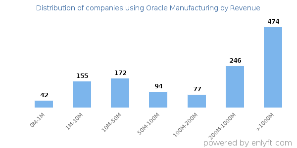 Oracle Manufacturing clients - distribution by company revenue