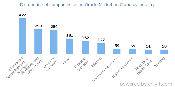 Companies using Oracle Marketing Cloud - Distribution by industry