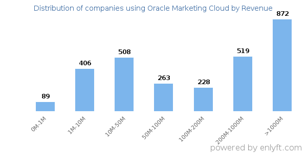 Oracle Marketing Cloud clients - distribution by company revenue