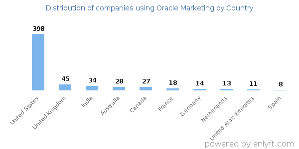 Oracle Marketing customers by country
