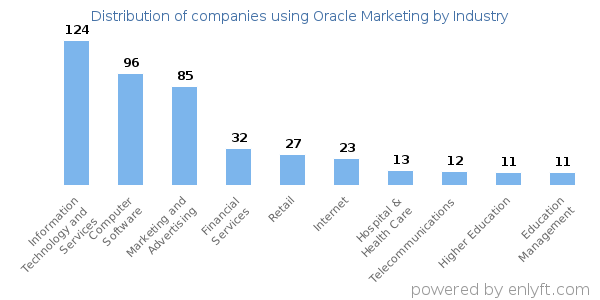 Companies using Oracle Marketing - Distribution by industry