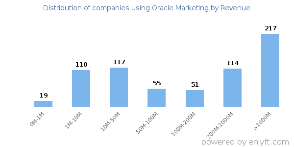 Oracle Marketing clients - distribution by company revenue