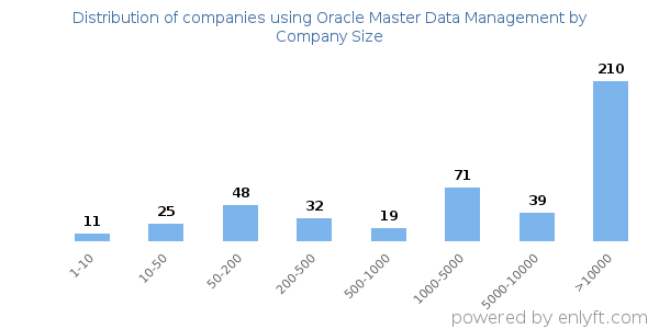 Companies using Oracle Master Data Management, by size (number of employees)
