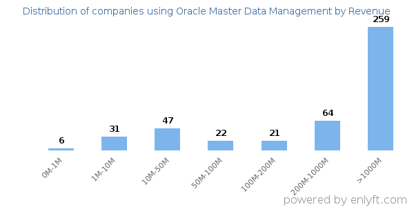 Oracle Master Data Management clients - distribution by company revenue