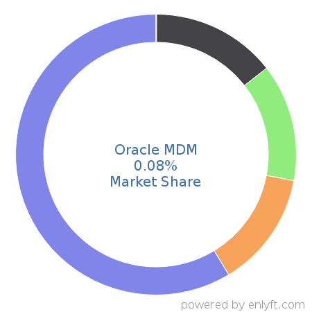 Oracle MDM market share in Data Management Platform (DMP) is about 0.09%