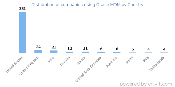 Oracle MDM customers by country