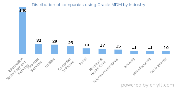 Companies using Oracle MDM - Distribution by industry