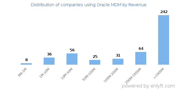 Oracle MDM clients - distribution by company revenue