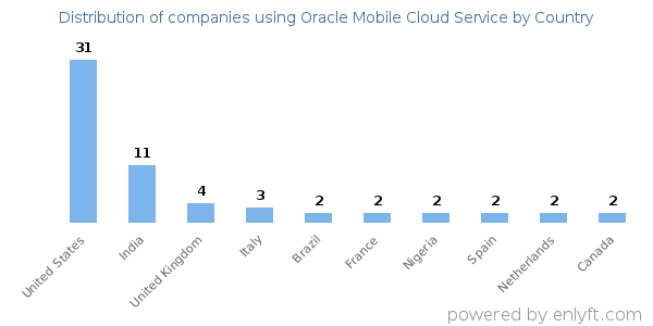 Oracle Mobile Cloud Service customers by country