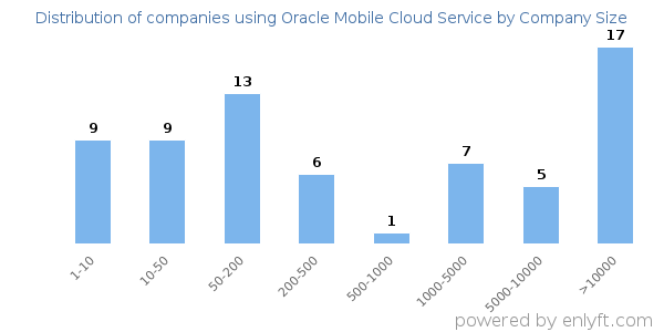 Companies using Oracle Mobile Cloud Service, by size (number of employees)