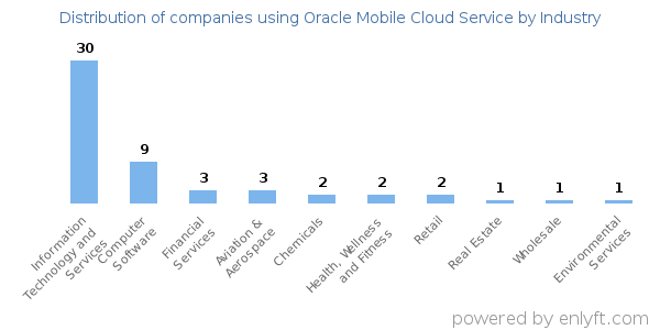 Companies using Oracle Mobile Cloud Service - Distribution by industry